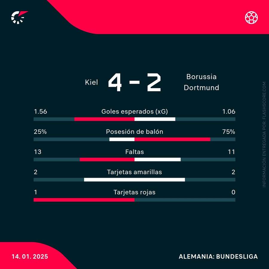 Estadísticas del partido Estadísticas del partido