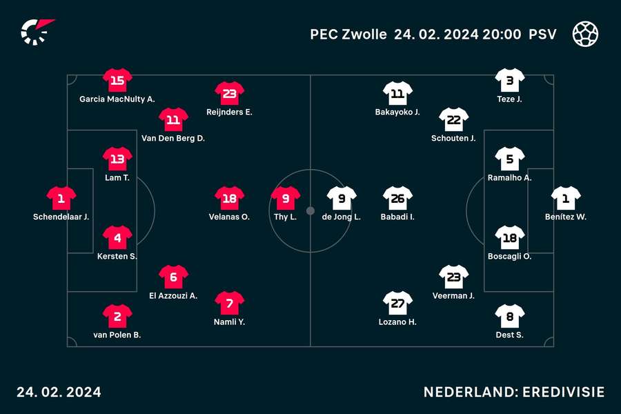 Line-ups PEC Zwolle - PSV