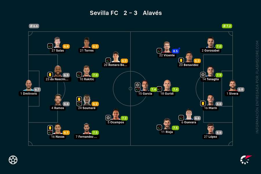 Las notas de los jugadores del Sevilla-Alavés
