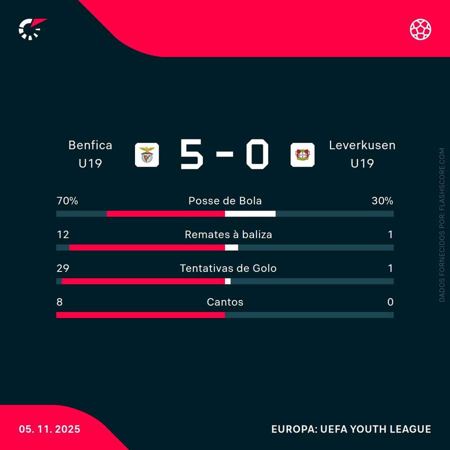 Benfica dominou em todos os parâmetros Benfica dominou em todos os parâmetros