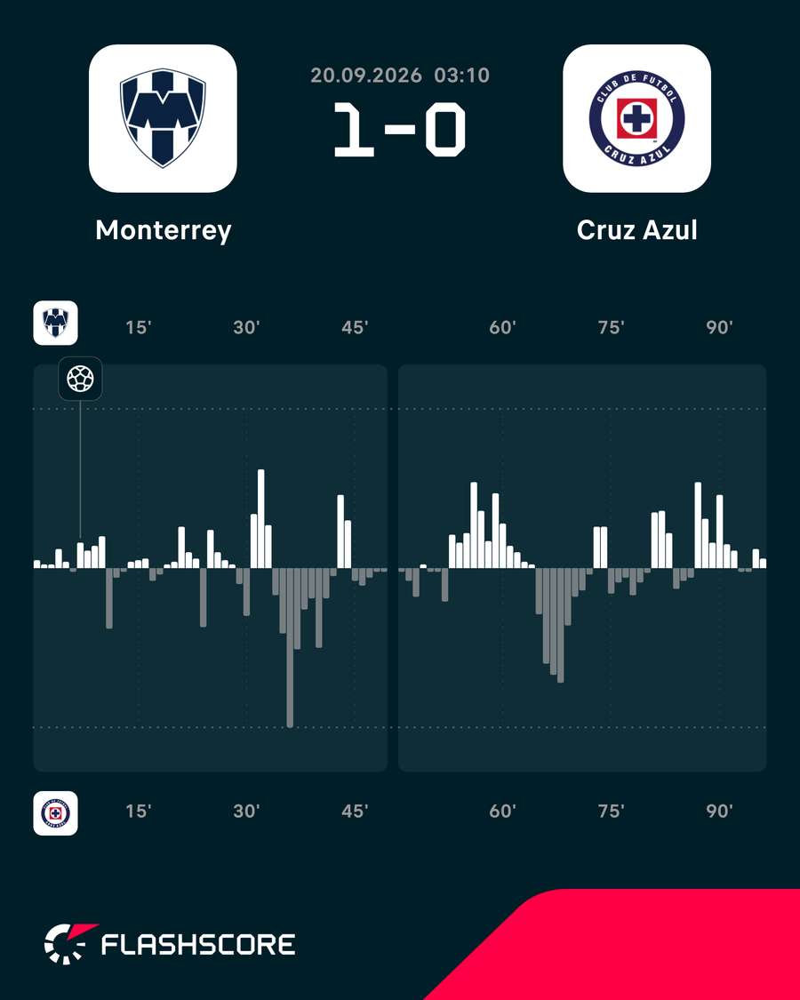 Momentum del Monterrey-Cruz Azul