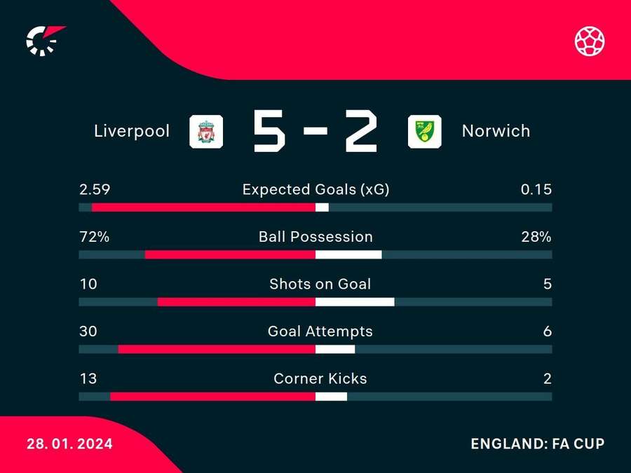 Match stats