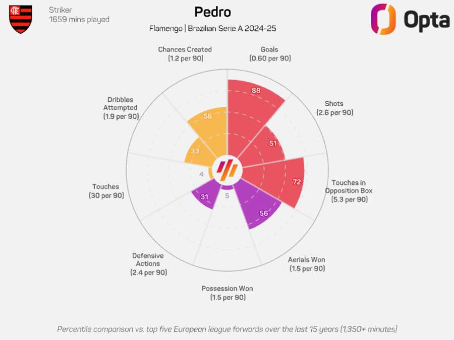 Números de Pedro Números de Pedro