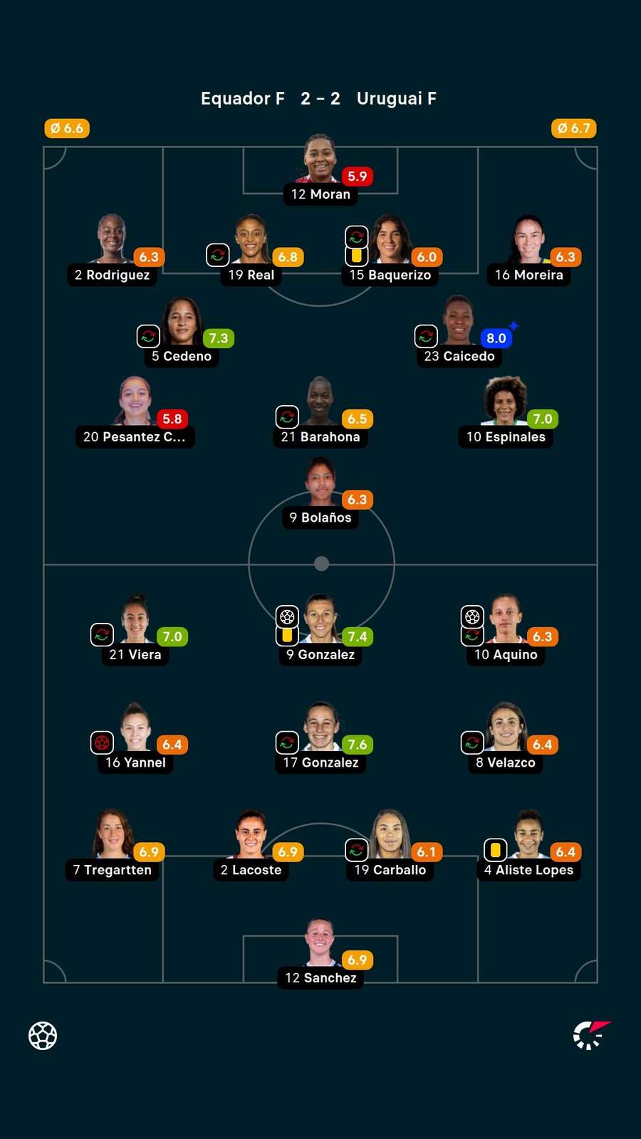 Notas das jogadoras Notas das jogadoras