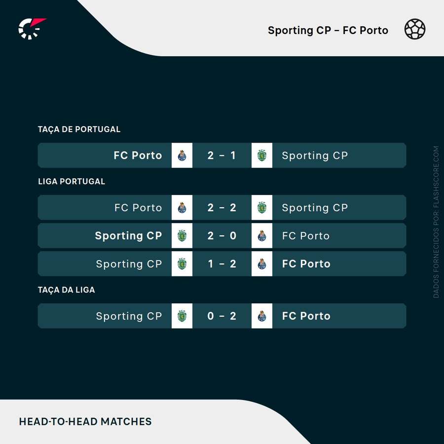 Os últimos duelos entre Sporting e FC Porto