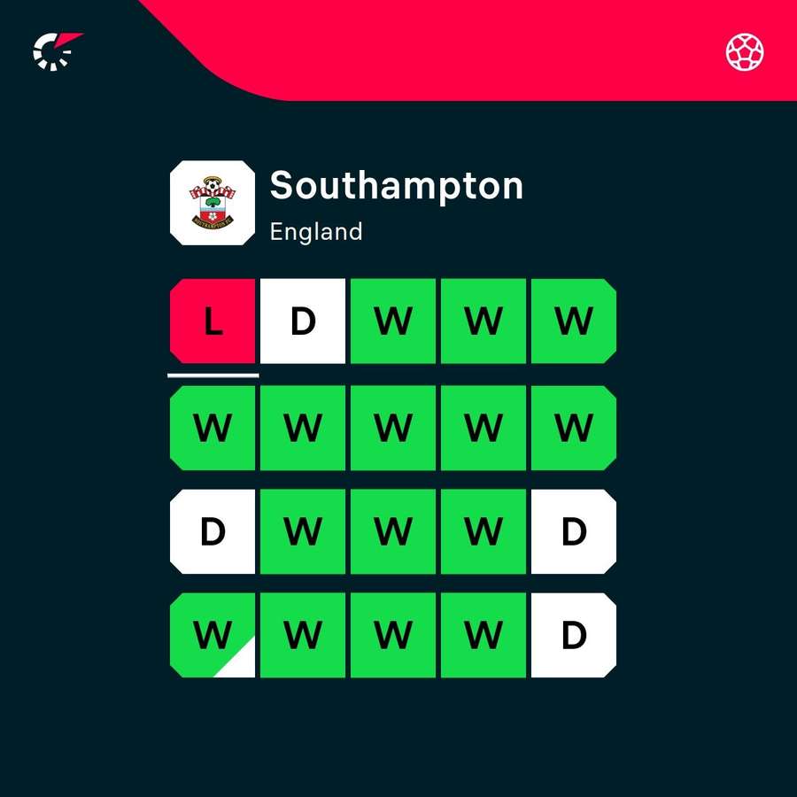 Southampton's recent form