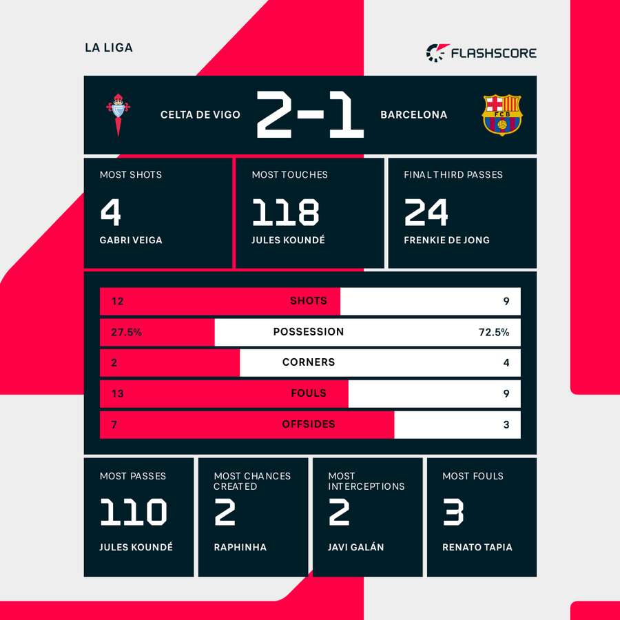 Celta Vigo v Barcelona match stats