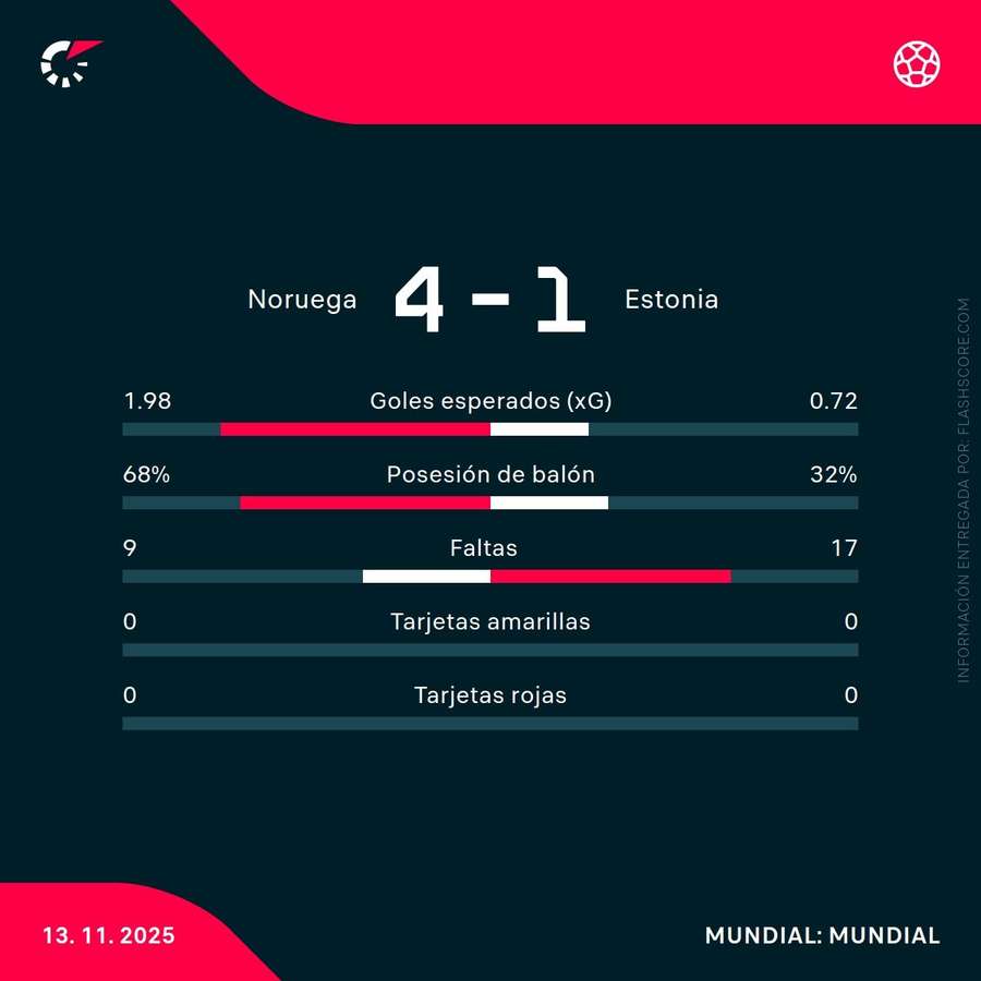 Estadísticas del Noruega-Estonia