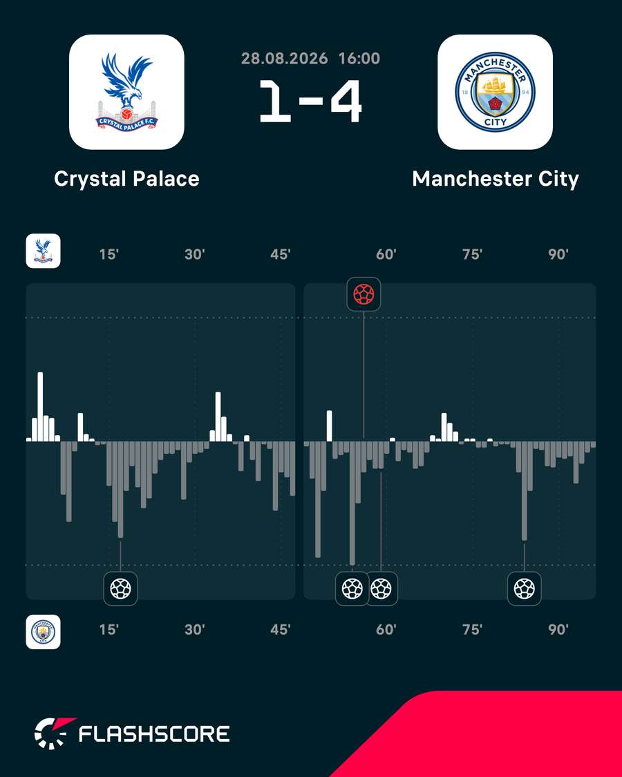 O mapa de pressão da vitória do City sobre o Palace O mapa de pressão da vitória do City sobre o Palace