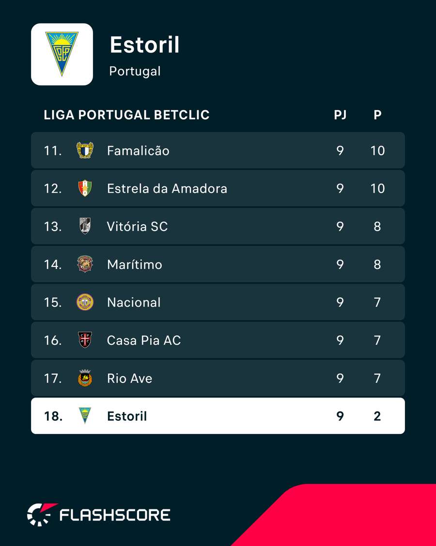 Estoril atravessa situação cada vez mais delicada Estoril atravessa situação cada vez mais delicada