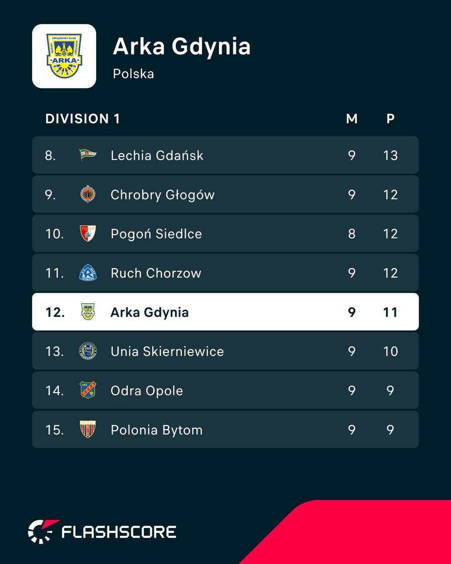 Sytuacja Arki Gdynia w tabeli Betclic 1. Ligi Sytuacja Arki Gdynia w tabeli Betclic 1. Ligi