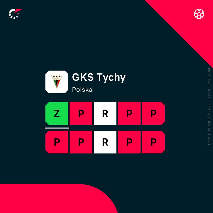 Forma GKS-u Tychy od początku roku Forma GKS-u Tychy od początku roku