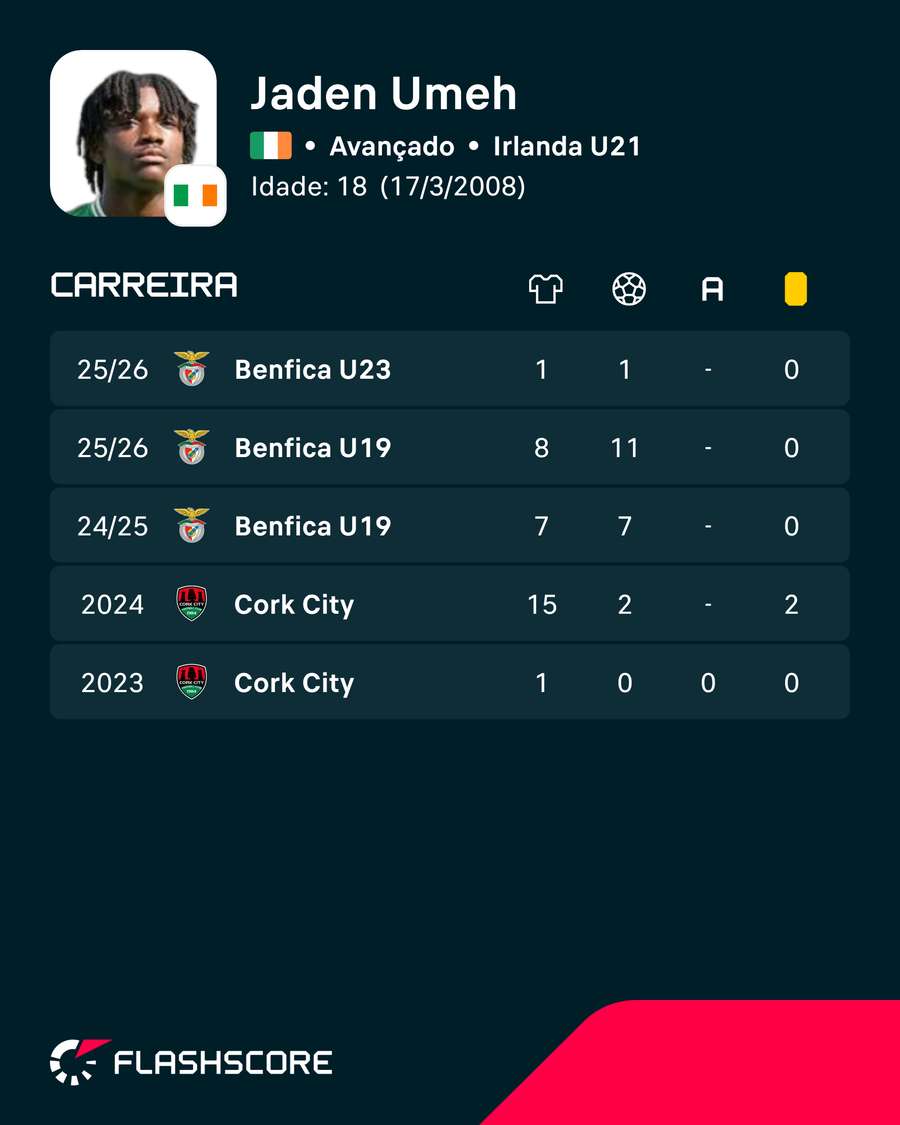 Os números de Umeh