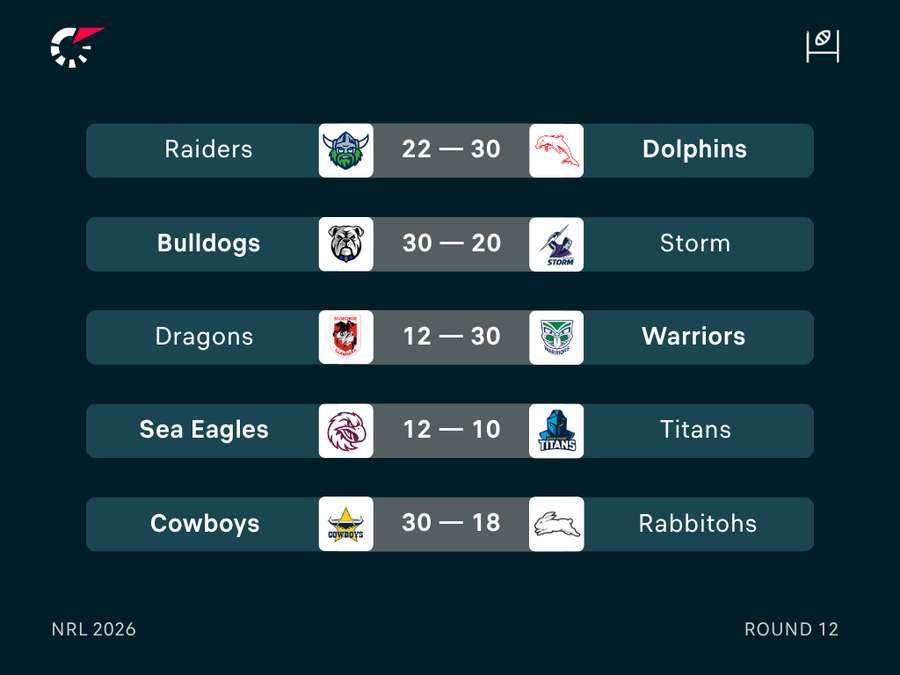 Round 12 Results Round 12 Results