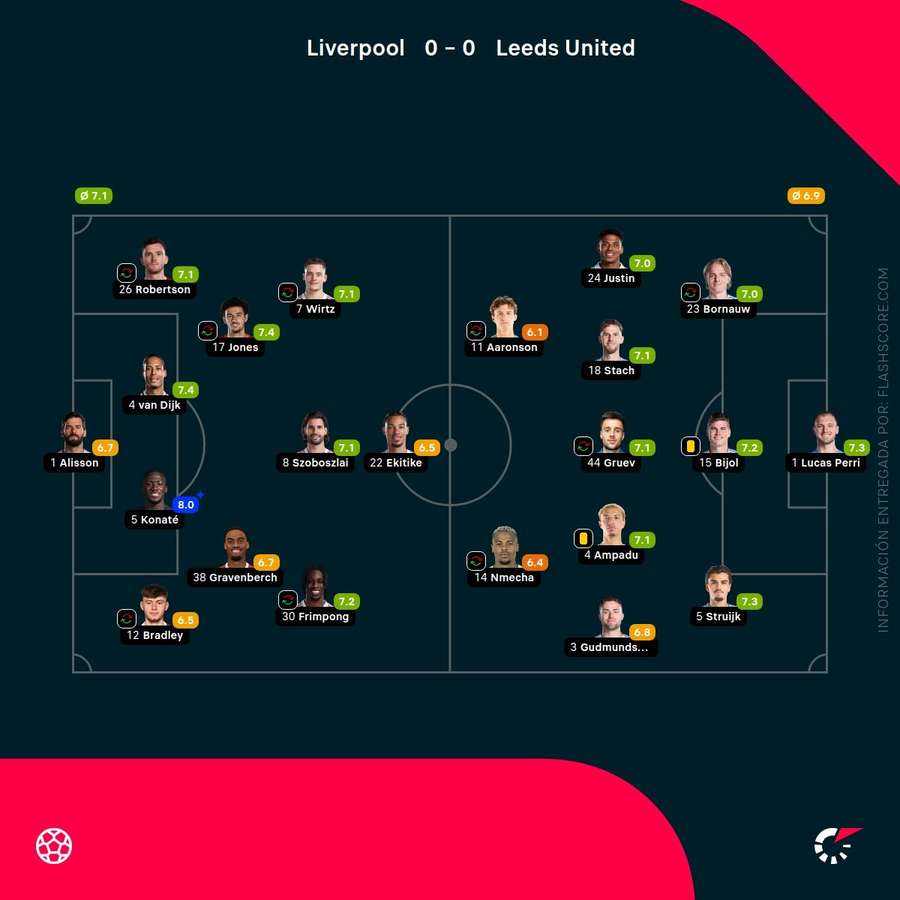 Las notas de los jugadores del Liverpool-Leeds