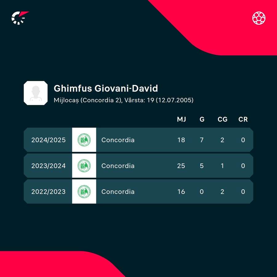 Cifrele lui Giovani Ghimpuș