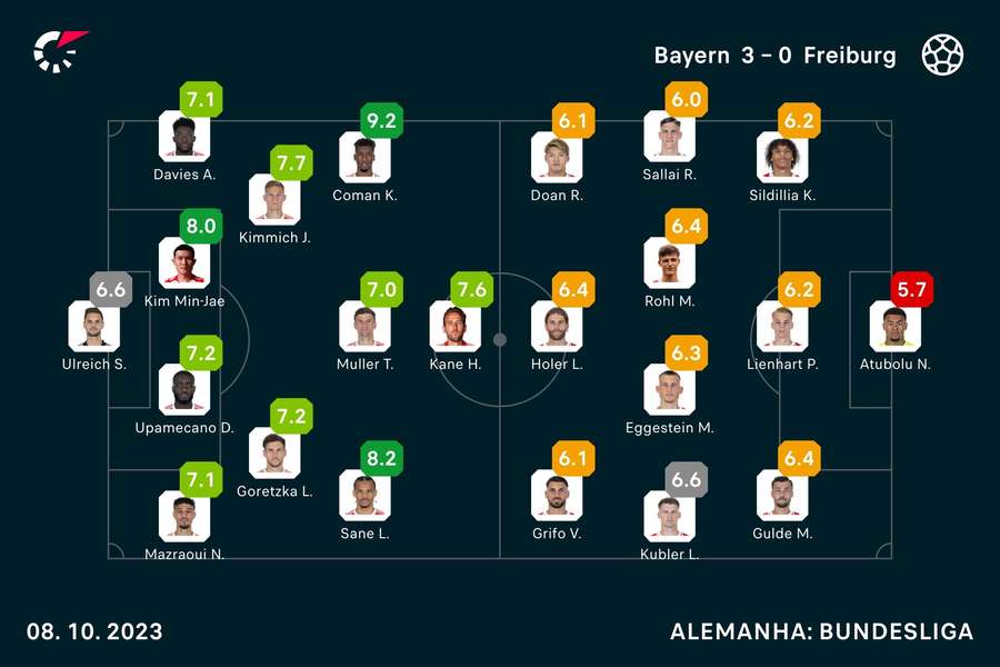 Notas dos jogadores