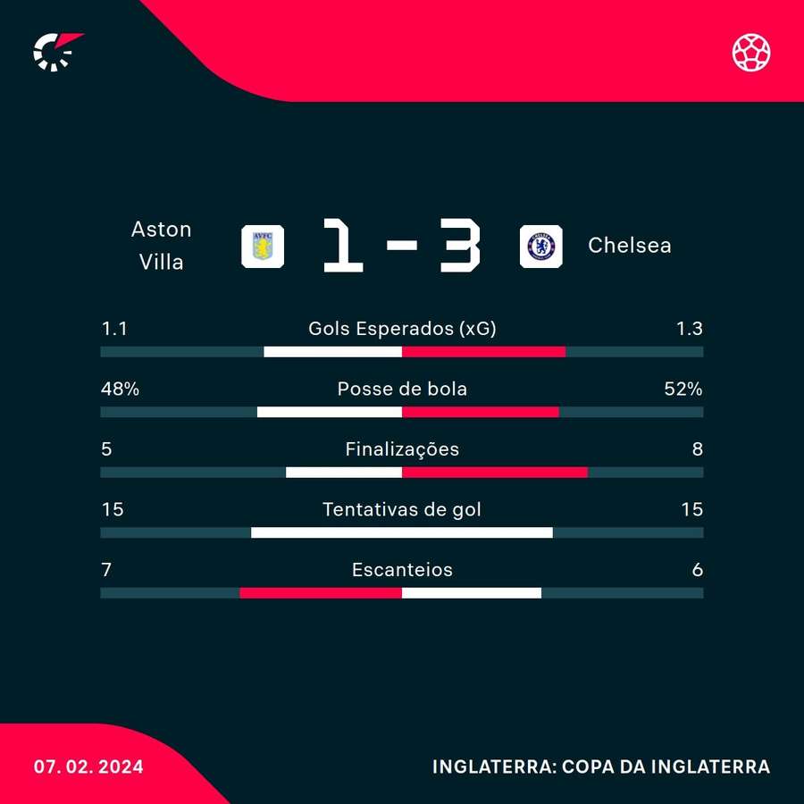As estatísticas de Aston Villa 1x3 Chelsea