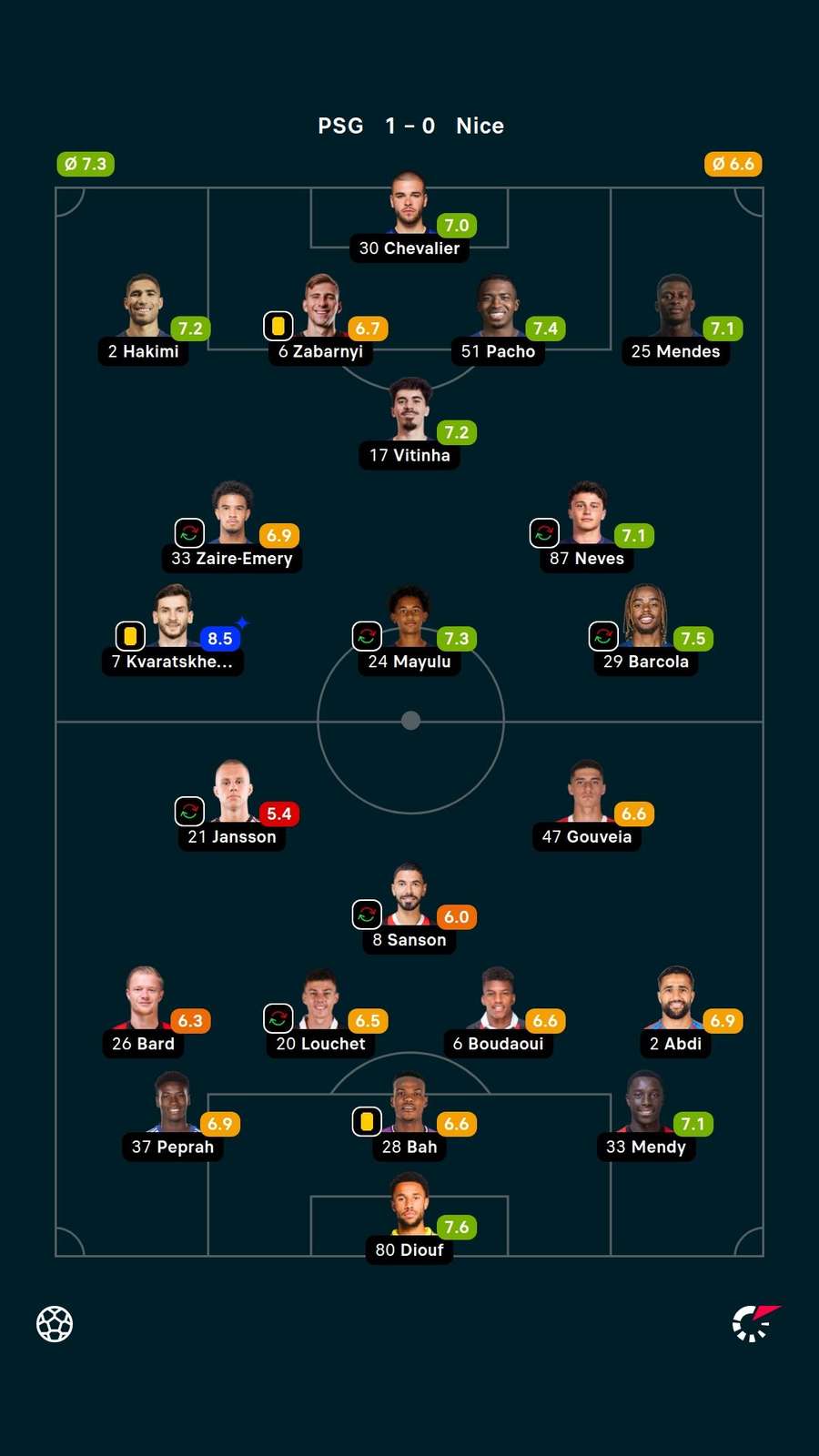 As notas dos jogadores titulares de PSG e Nice na partida As notas dos jogadores titulares de PSG e Nice na partida