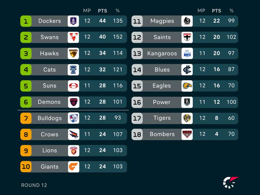 AFL Ladder AFL Ladder