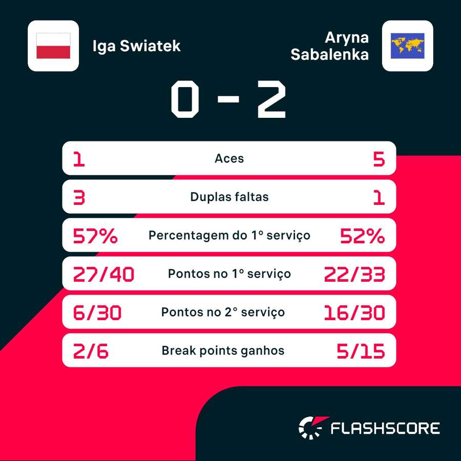 As principais estatísticas de Iga Swiatek 0-2 Aryna Sabalenka