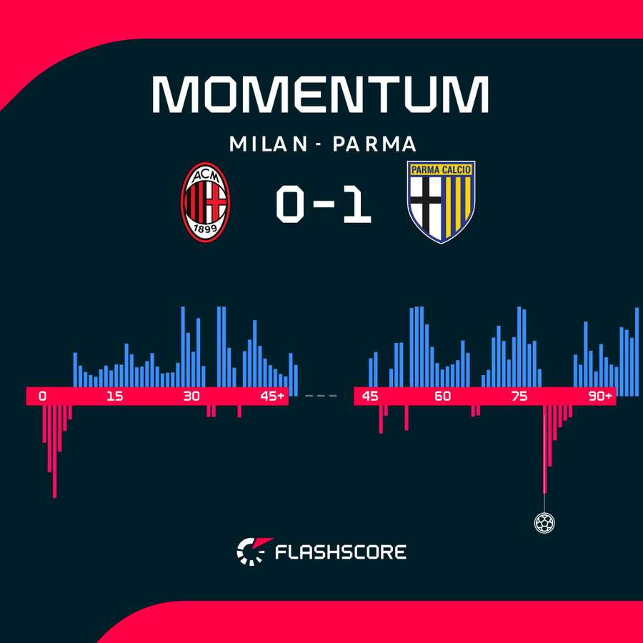 Momentum meczu AC Milan - Parma