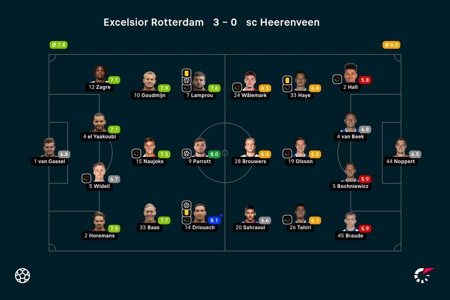 Basisopstellingen en spelersbeoordelingen Excelsior - Heerenveen