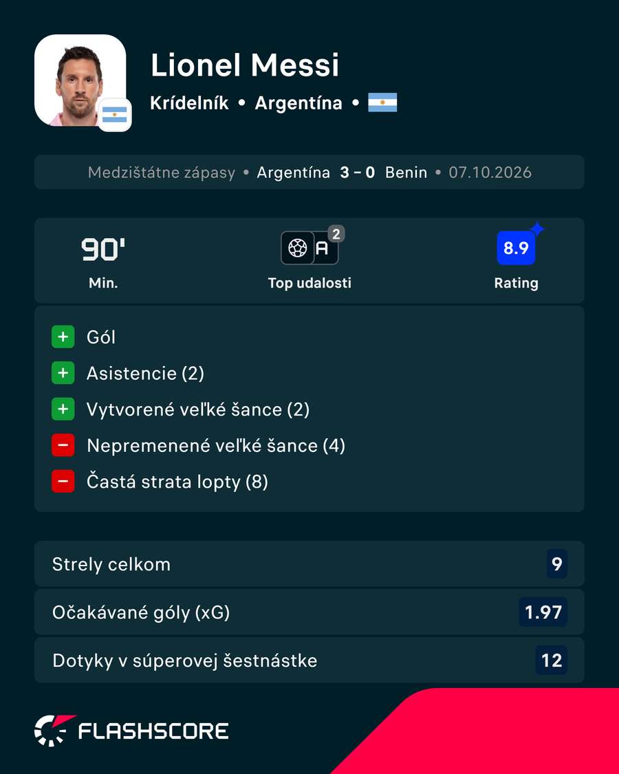 Messiho čísla v dueli proti Beninu.