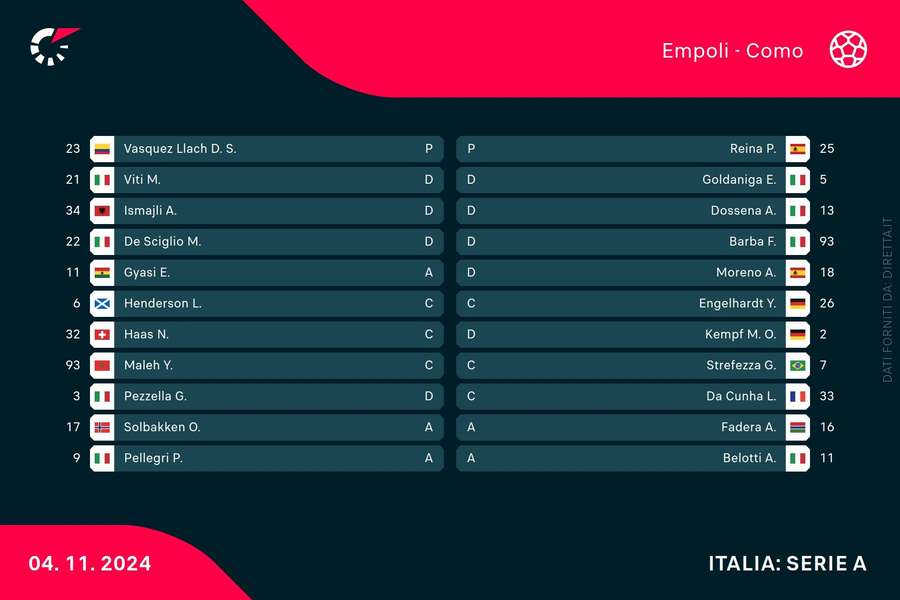 Le formazioni di Como-Empoli