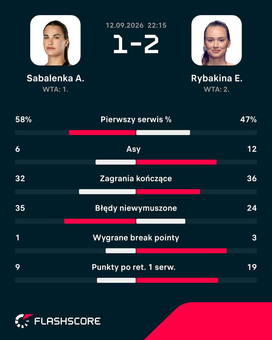 Statystyki finału Sabalenka - Rybakina