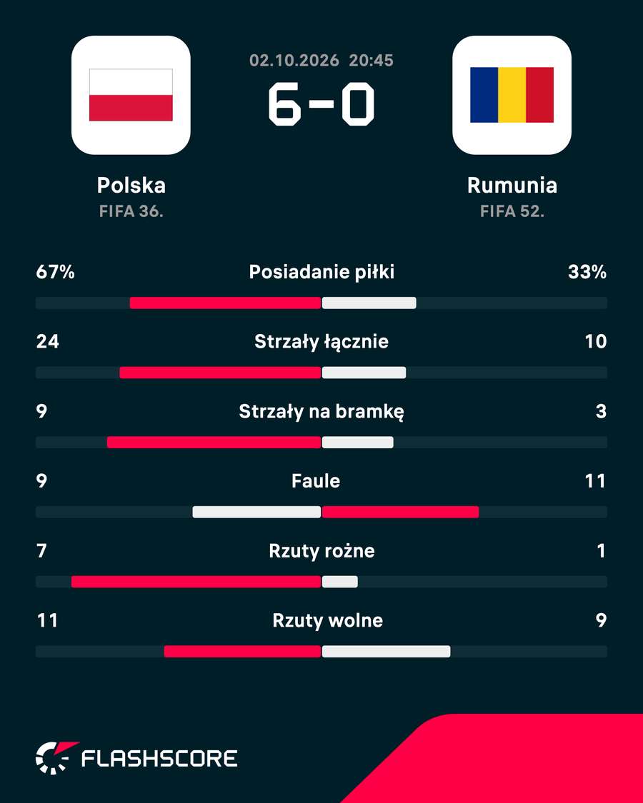 Statystyki meczu Statystyki meczu