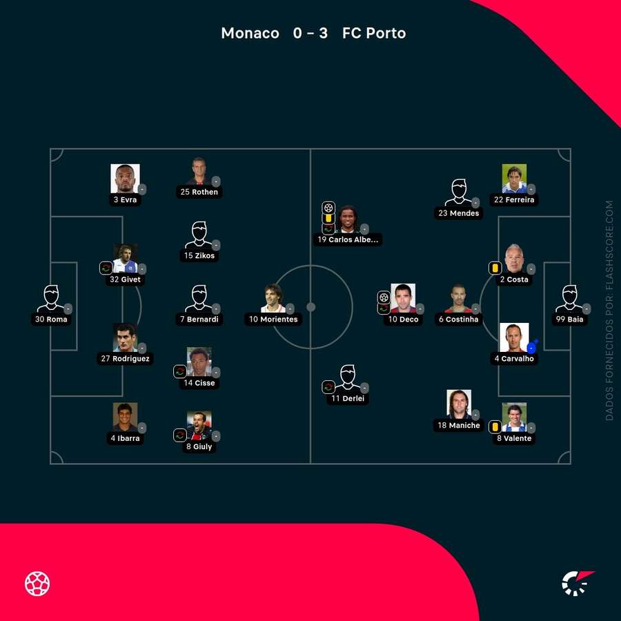 Os onzes da final da Liga dos Campeões 2003/04 Os onzes da final da Liga dos Campeões 2003/04
