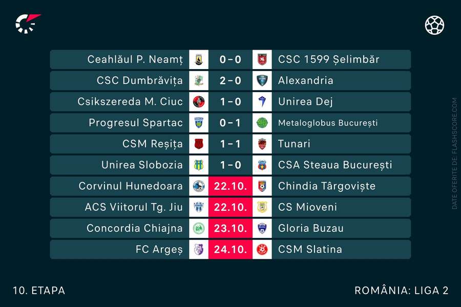 Scorurile etapei a 10-a din Liga 2