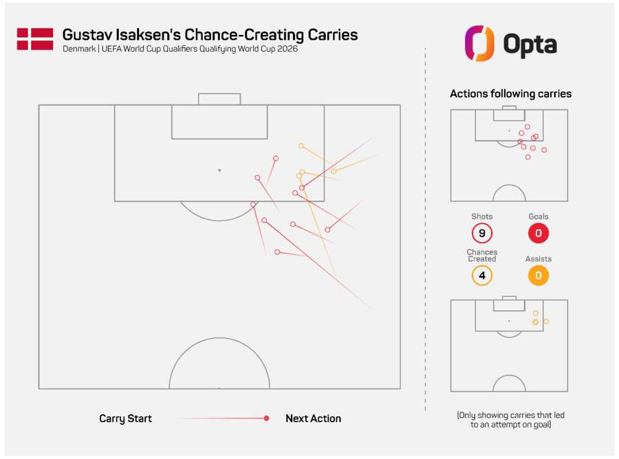 Vytváření nebezpečných situací Gustava Isaksena po jeho průnicích s balonem. Vytváření nebezpečných situací Gustava Isaksena po jeho průnicích s balonem.