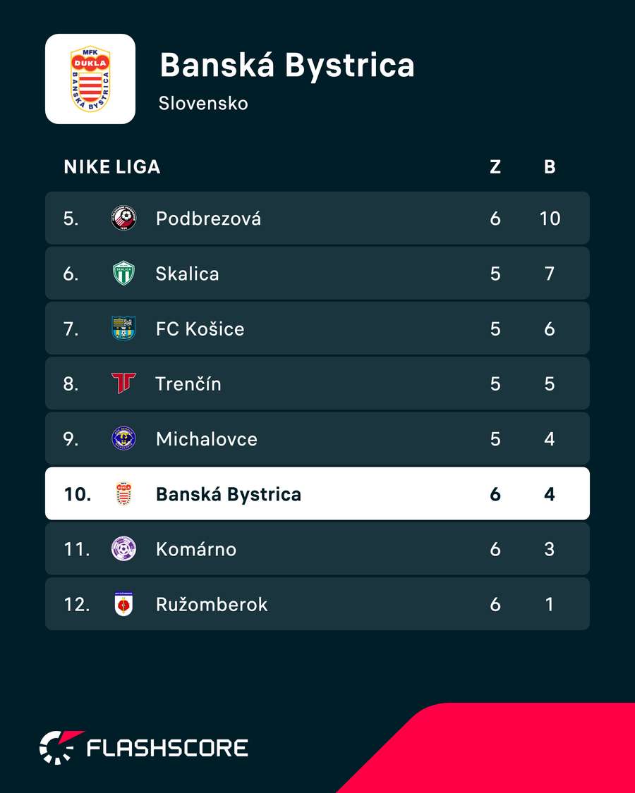 Tabuľkové postavenie oboch.