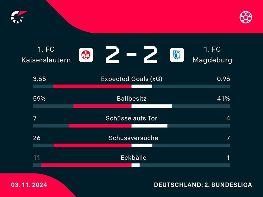 Statistiken FCK vs. Magdeburg.