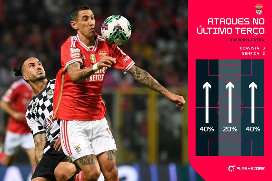 Os ataques no último terço do Benfica