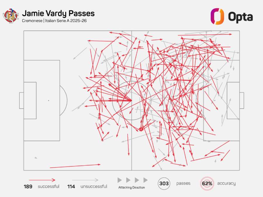 Jamie Vardy's pass map - Serie A 2025/26 Jamie Vardy's pass map - Serie A 2025/26