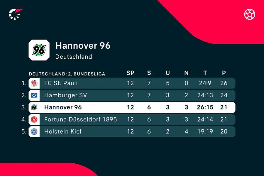 Hannover 96 bleibt nach dem Derby-Sieg im Aufstiegsrennen.