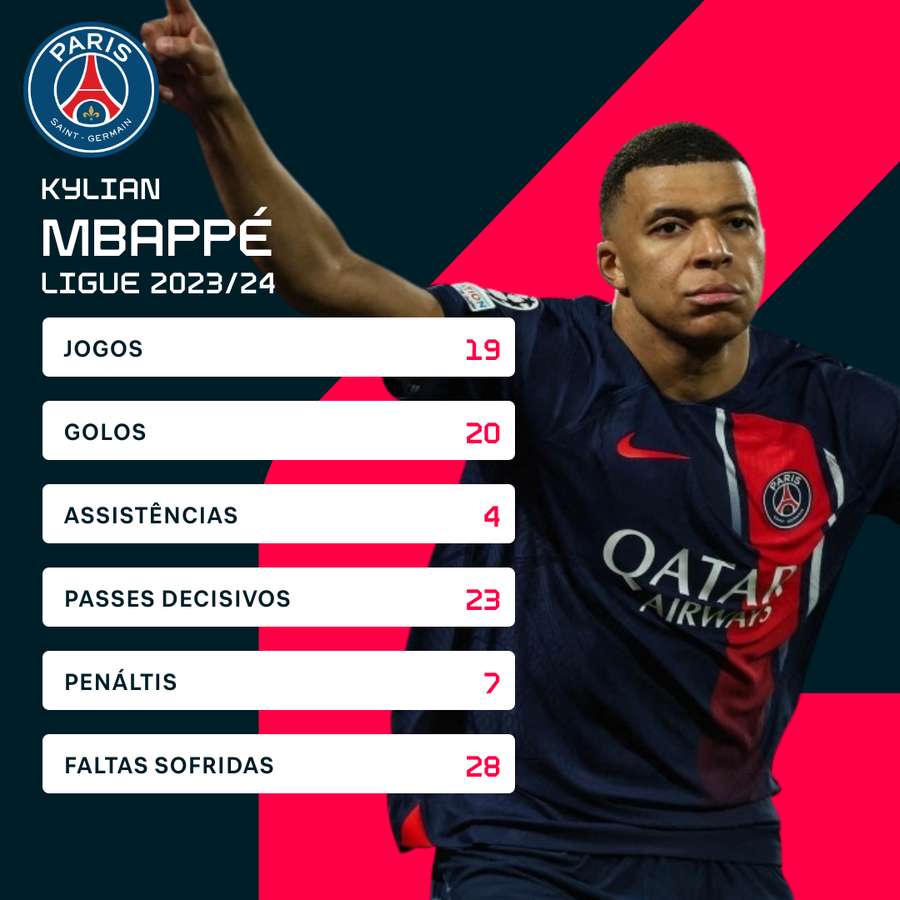 Os números de Mbappé na Ligue 1