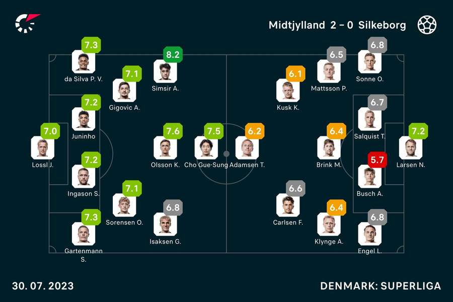 FC Midtjylland - Silkeborg IF - Spiller-karakterer