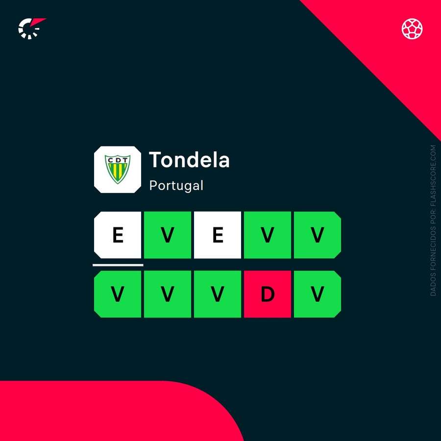 Única derrota do Tondela aconteceu na Taça de Portugal Única derrota do Tondela aconteceu na Taça de Portugal