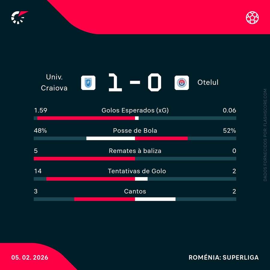 Estatísticas da partida