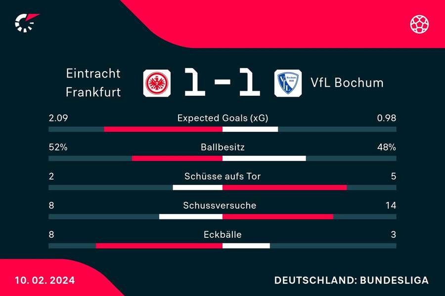 Statistiken Frankfurt vs. Bochum.