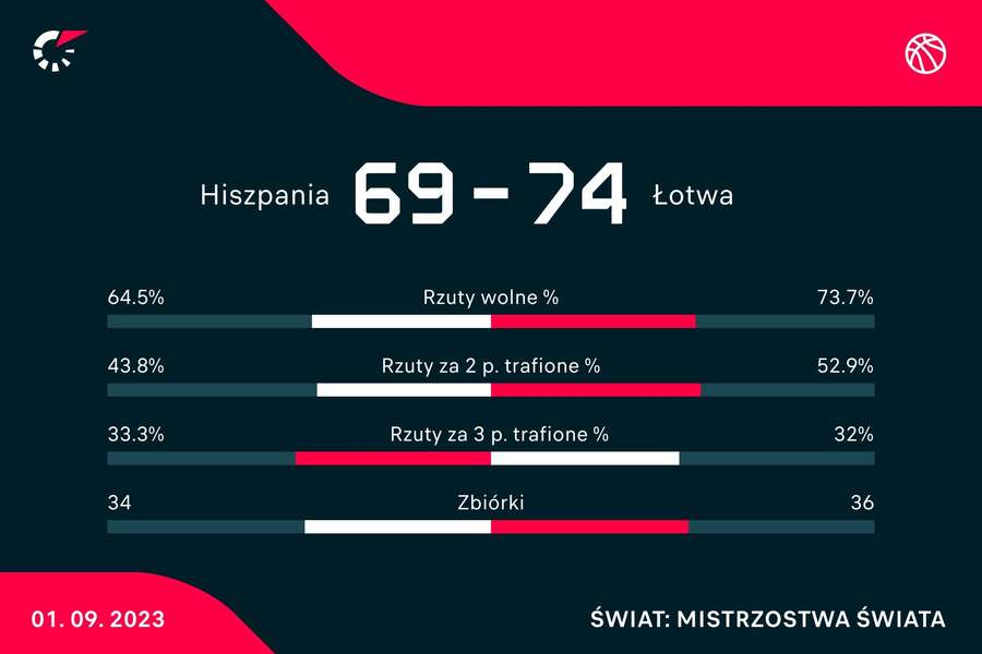 Statystyki meczu Hiszpania - Łotwa