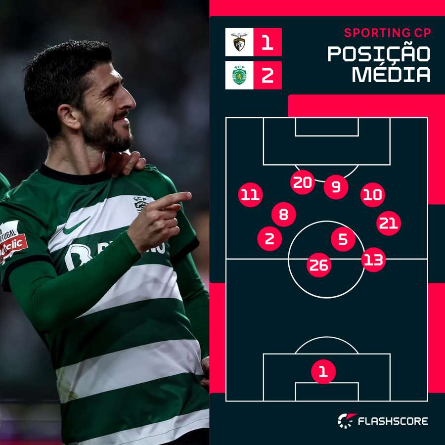 O Sporting com Paulinho (20) e Gyökeres em conjunto O Sporting com Paulinho (20) e Gyökeres em conjunto