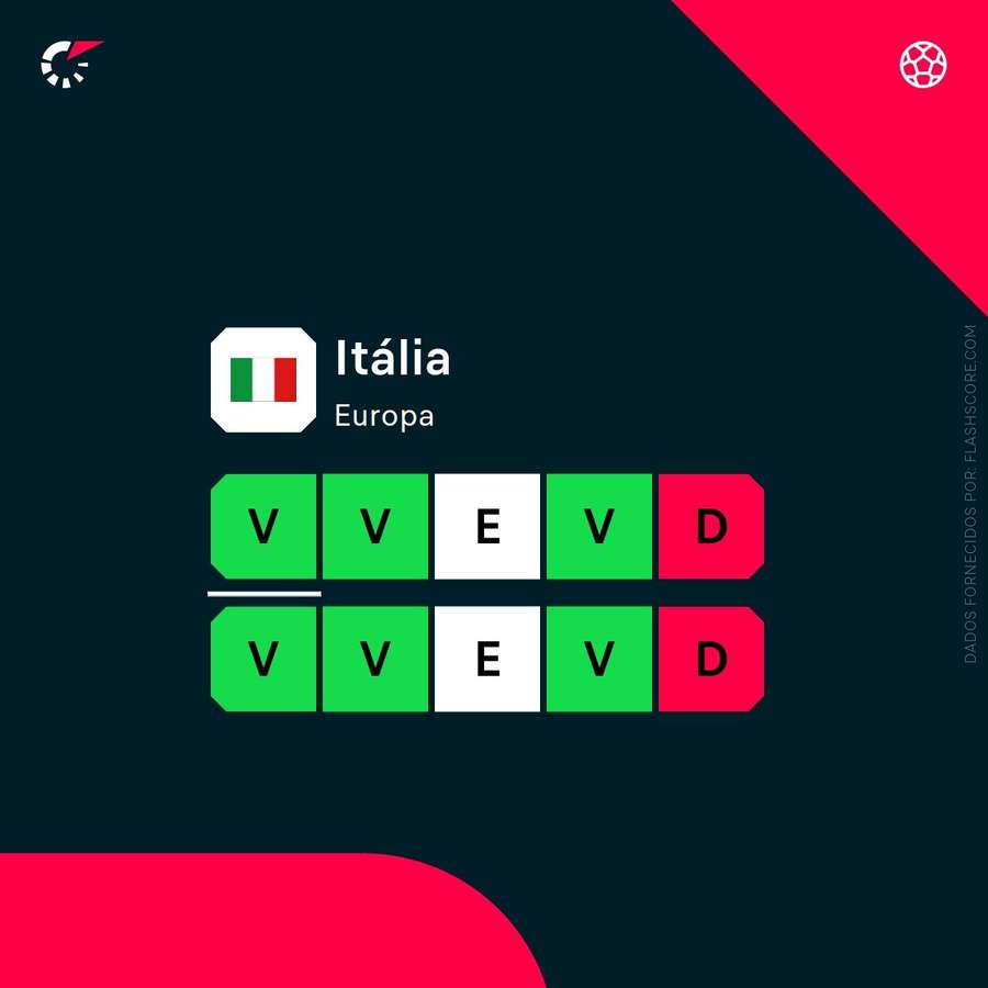 Os resultados de Itália