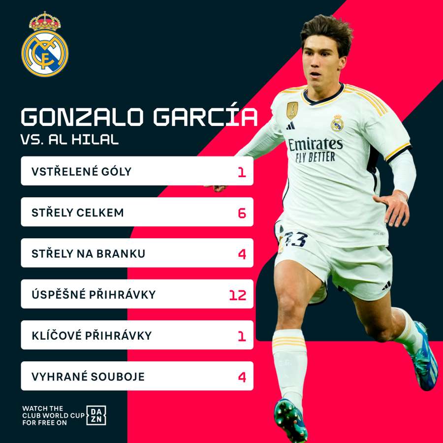 Gonzalo García byl jediným střelcem Realu. Gonzalo García byl jediným střelcem Realu.