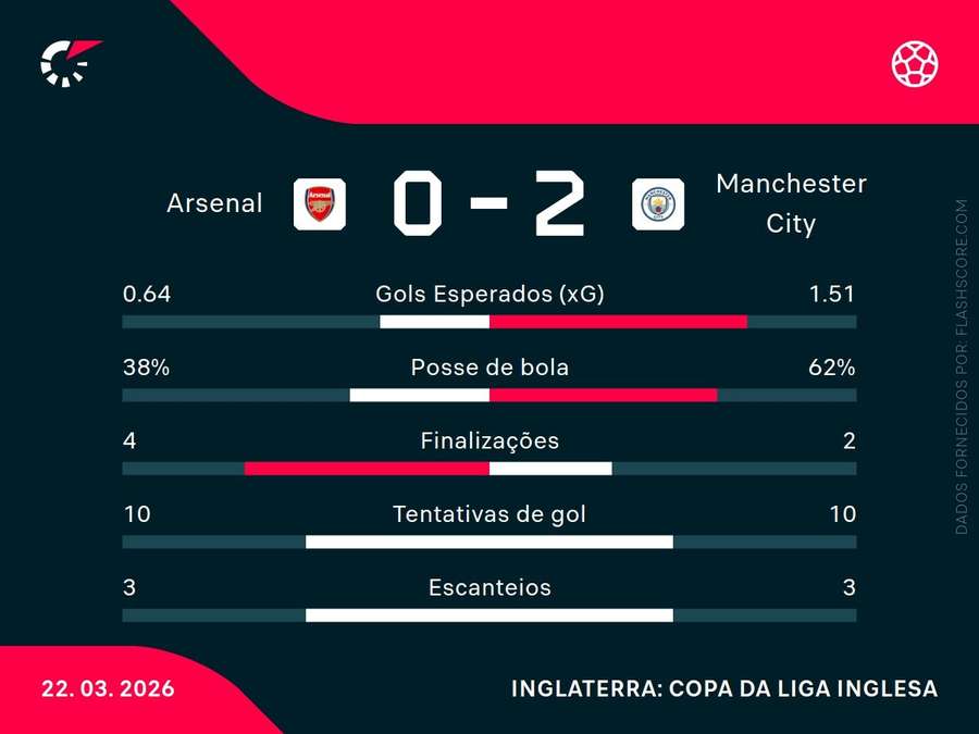 Estatísticas de Arsenal x City