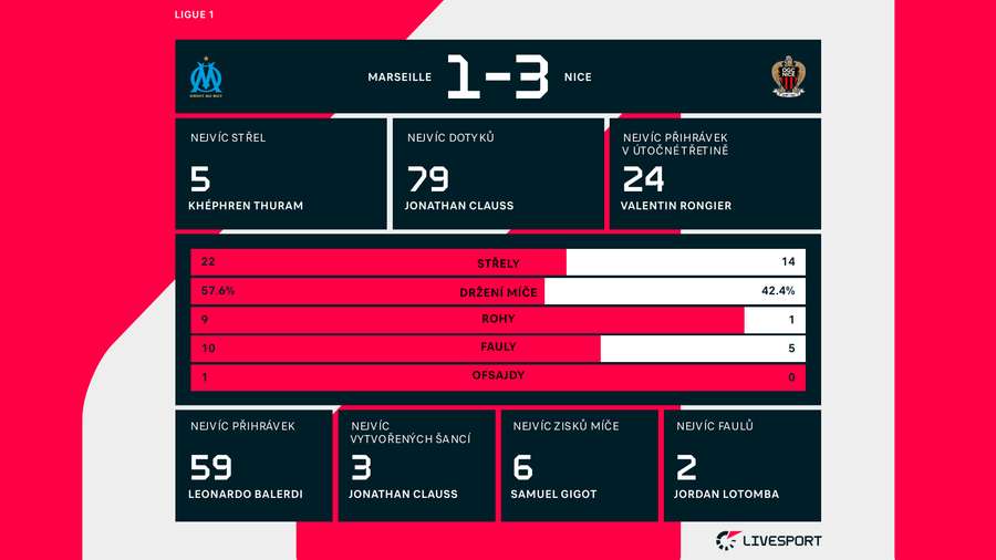 Statistiky zápasu Marseille – Nice